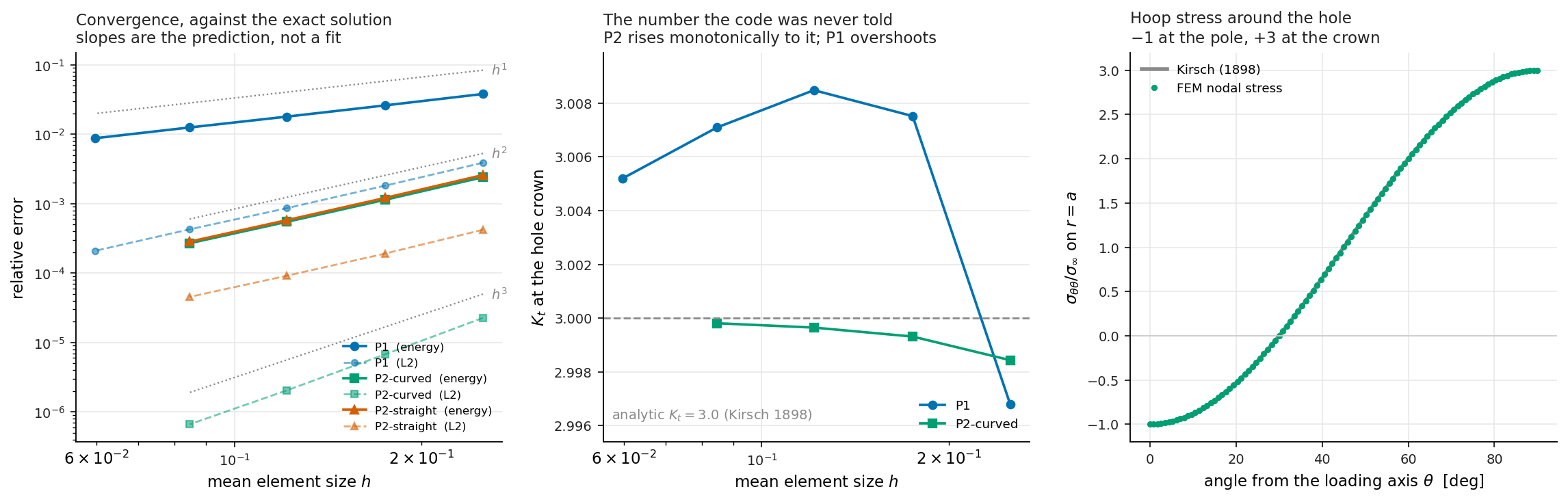 Three panels. Left: log-log convergence of L2 and energy-norm errors against element size, with dotted reference slopes for h, h squared and h cubed. Middle: the stress concentration factor against element size, the quadratic elements rising toward three while the linear elements overshoot. Right: hoop stress around the hole against angle, the computed points lying on the analytic curve from minus one at the pole to plus three at the crown.