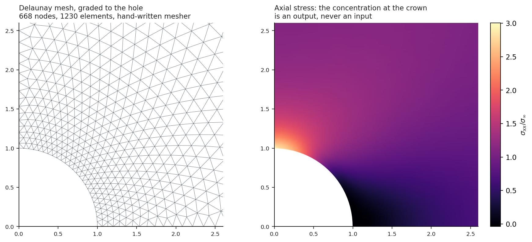 Left: the generated triangular mesh around a quarter of a circular hole, with elements graded so they grow with distance from the hole. Right: the computed axial stress field on the same domain, brightest at the hole crown where the stress concentrates and darkest at the pole where the plate is in compression.