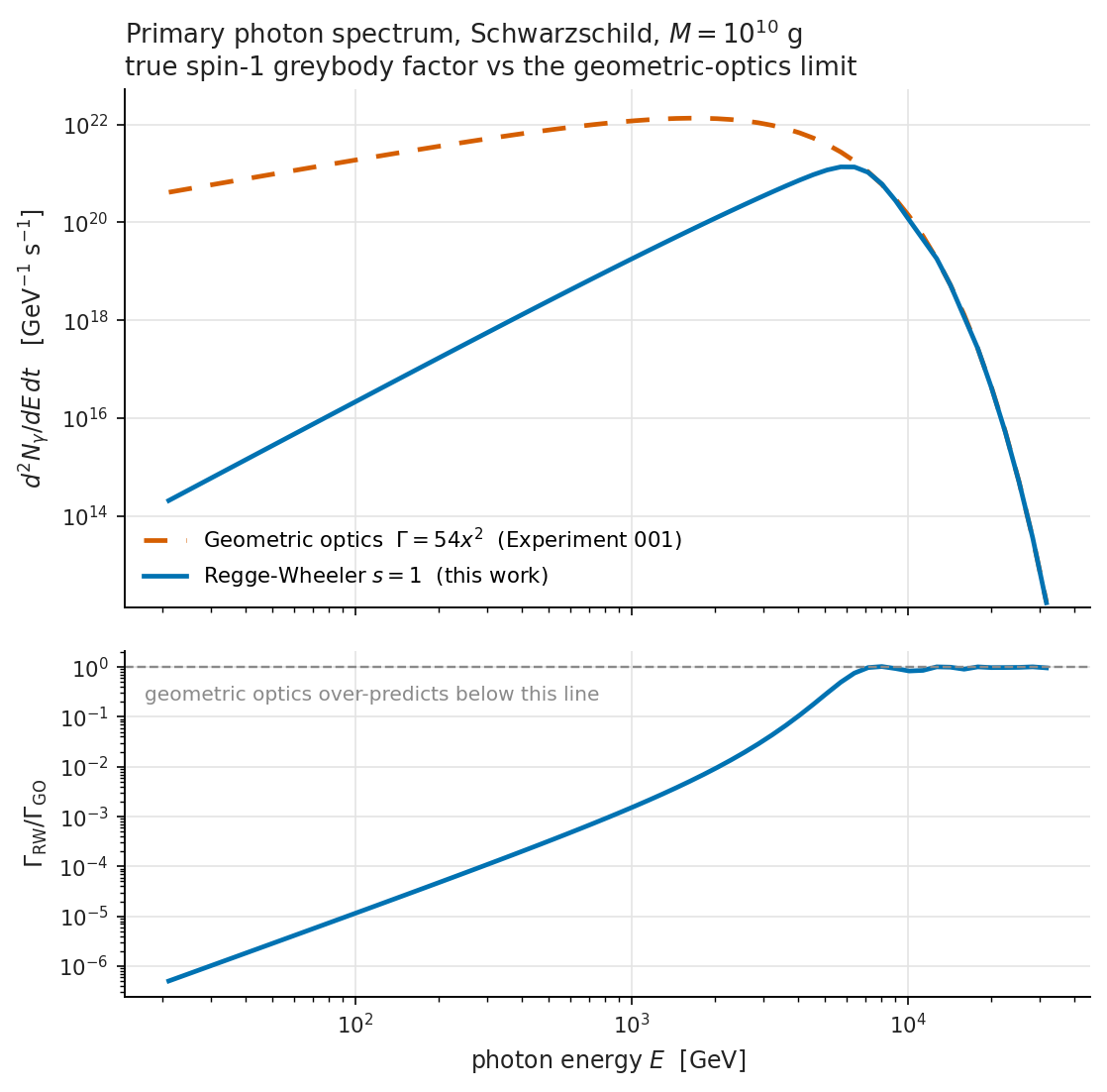 Two-panel figure. Upper panel: photon emission spectrum versus energy on log-log axes, comparing the geometric-optics curve, which sits far above at low energy, against the Regge-Wheeler result; the two merge above roughly seven TeV. Lower panel: the ratio of the two greybody factors rising from about ten to the minus six up to one, with small oscillations where they converge.
